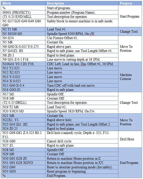 g&m codes for cnc machines|Google Dashboard .